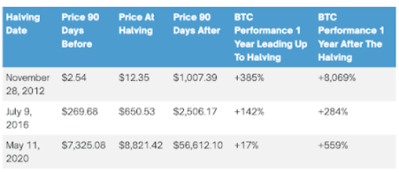 Bitcoin Cardano