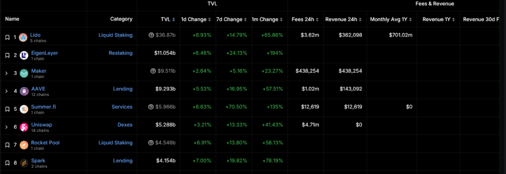 Ethereum DeFi protocols pulling in capital | Source: DeFiLlama