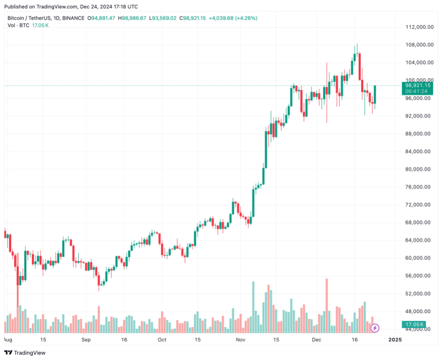 Bitcoin trades at $98,921 on the daily chart